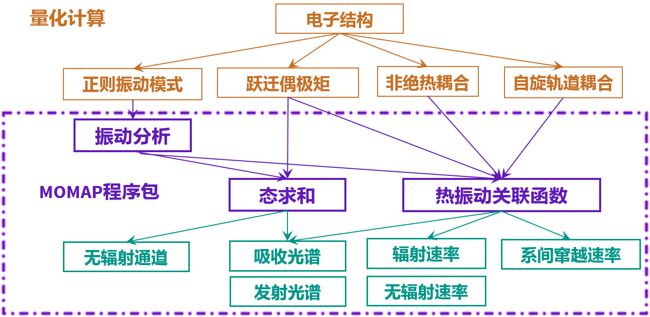 MOMAP 材料光物理计算依赖关系示意图