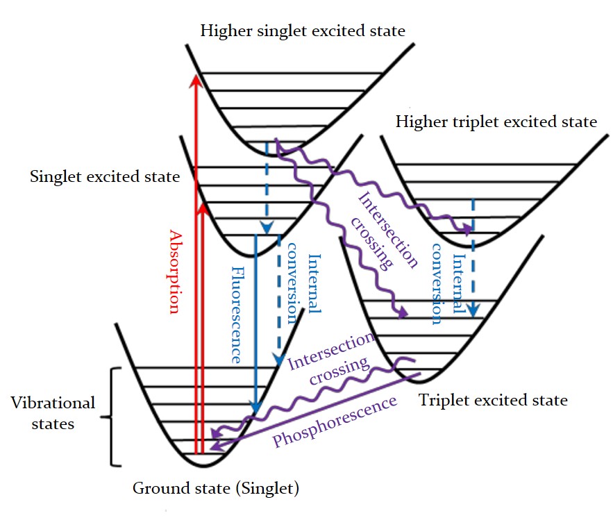 Jablonski energy diagram