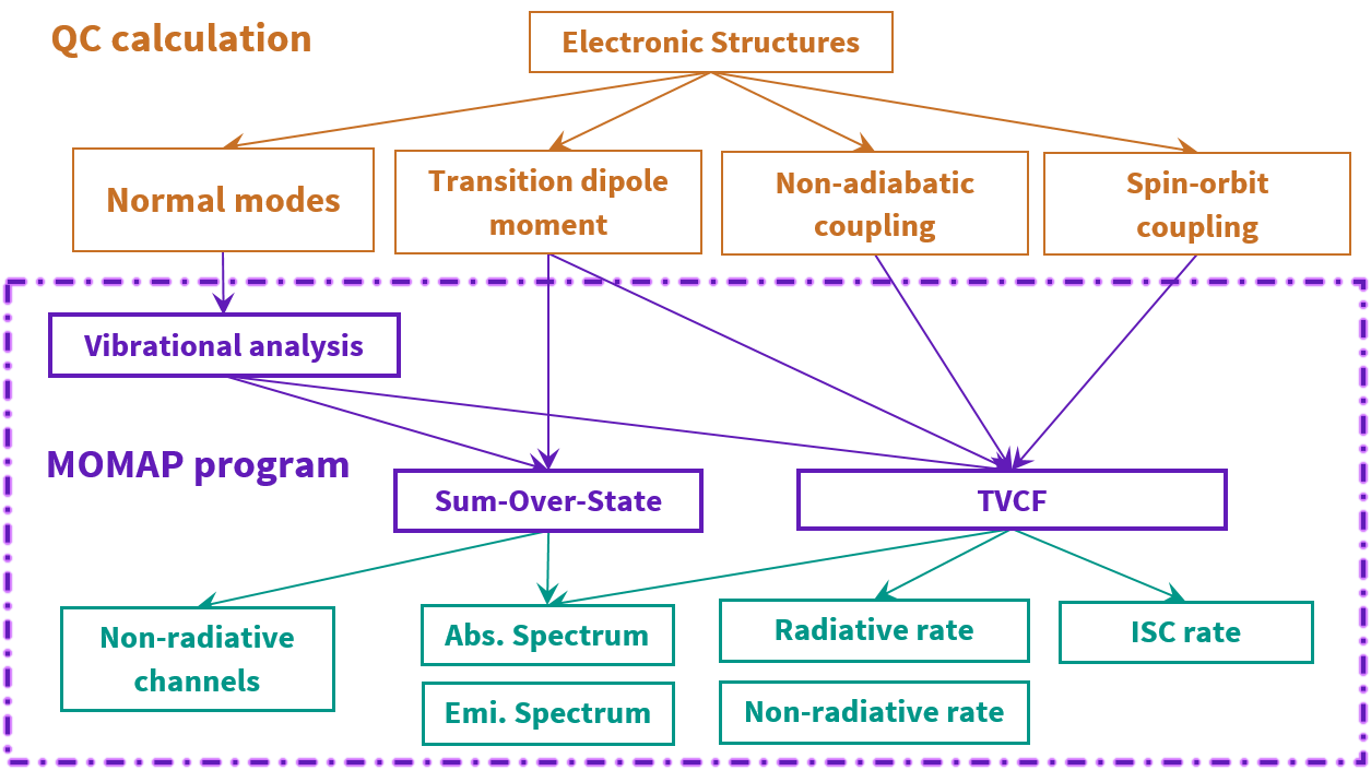 Structrure of MOMAP program